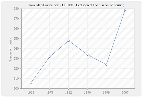 La Table : Evolution of the number of housing